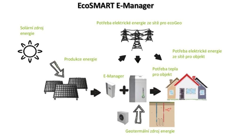 Fotovoltaika, e-manager