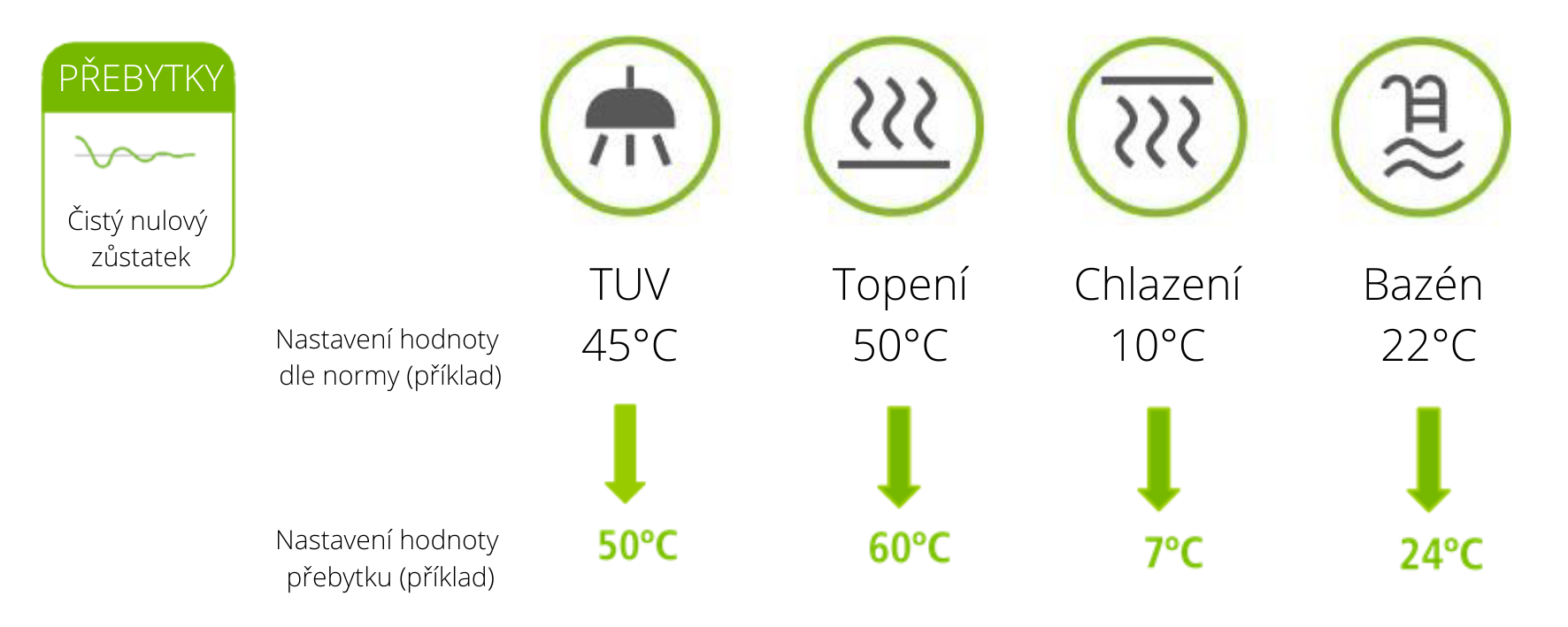 tepelná čerpadla - nastavení přebytkových teplotních hodnot